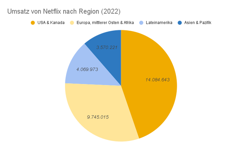 Kreisdiagramm zu Umsatz von Netflix nach Regionen